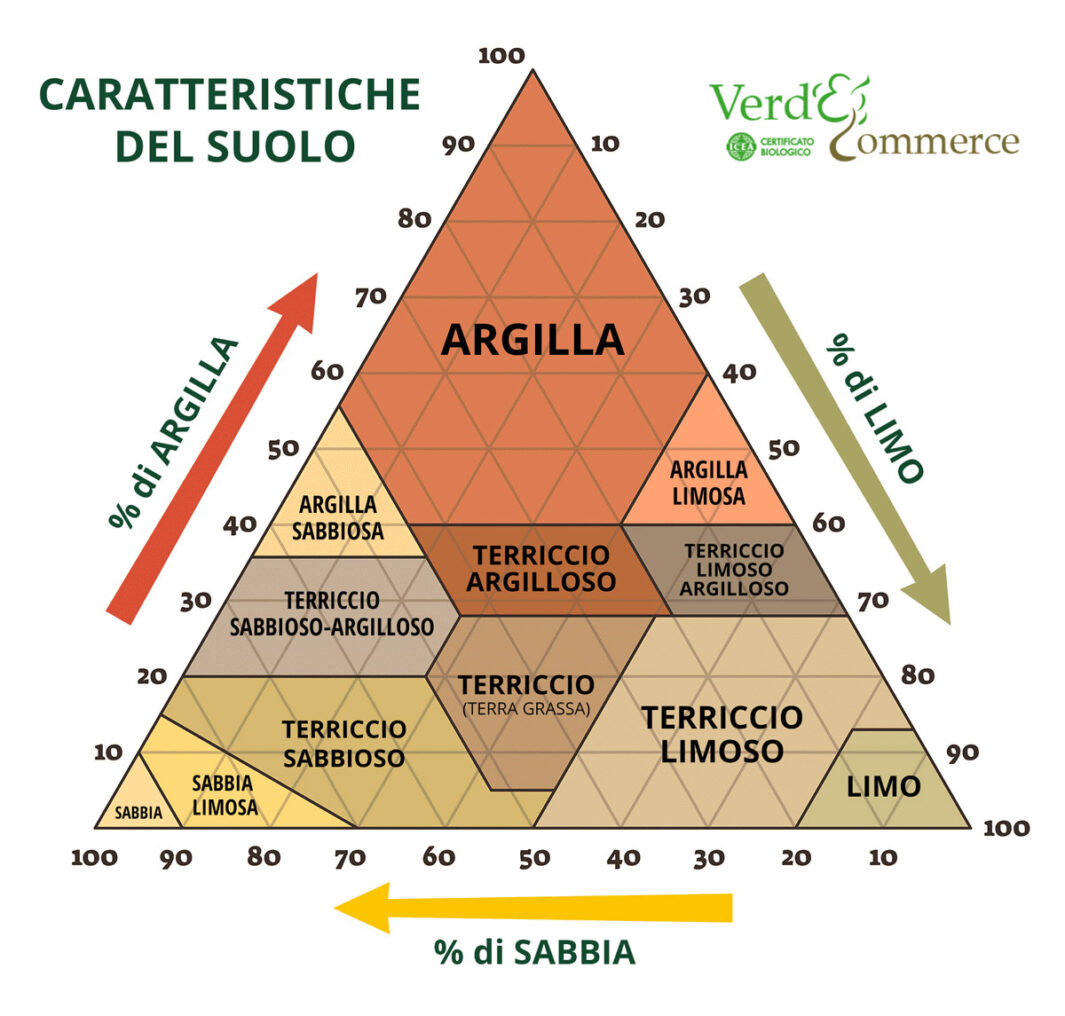 Tipi di terreno